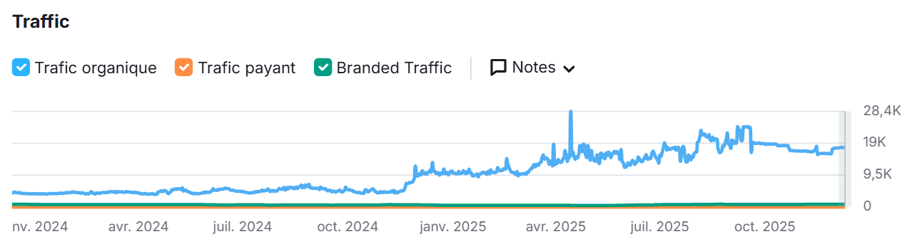 Trafic SEO